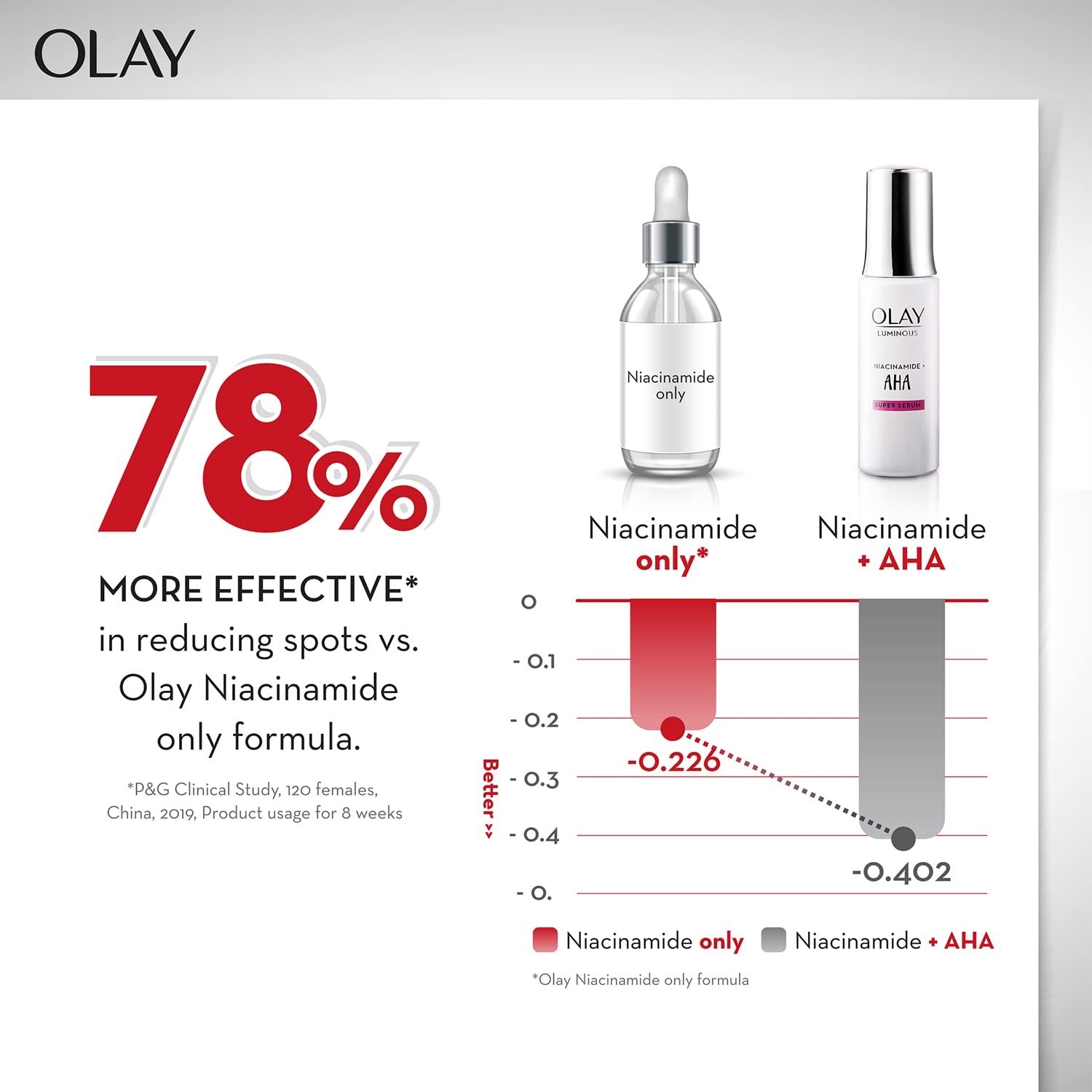 Olay Luminous Niacinamide + AHA Face Super Serum Reduce Acne Marks 30 ml - Image 4